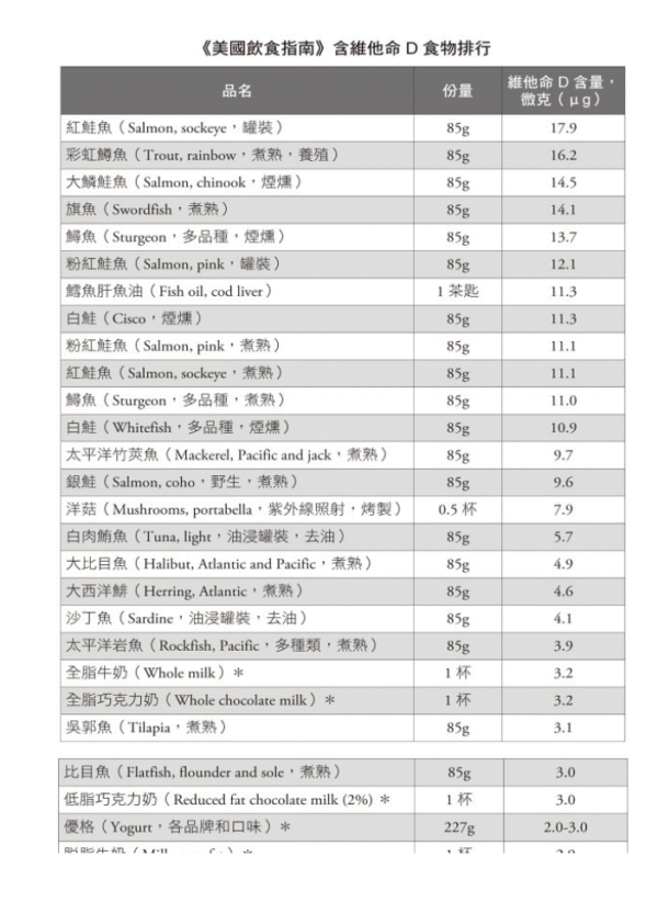 餐桌上的伪科学系列：维他命Ｄ真相 | 繁体电子版 - 图片 3